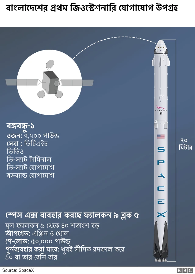 বঙ্গবন্ধু-১ স্যাটেলাইট সম্পর্কে কিছু তথ্য