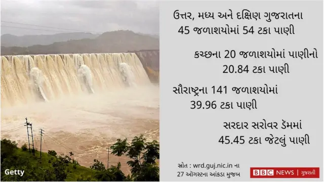 ગુજરાતના મોટા ભાગના ડૅમોમાં પાણીનો જથ્થો ઘટ્યો