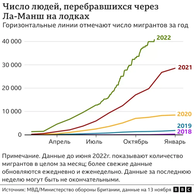 Число мигрантов, прибывающих в Британию на лодках через Ла-Манш