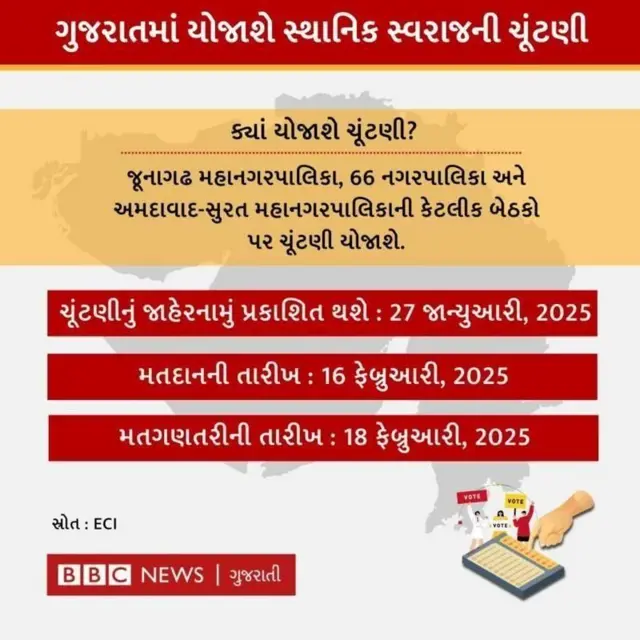 બીબીસી ગુજરાતી, ગુજરાત નગરપાલિકાની ચૂંટણી, નગરપાલિકા, ગુજરાત, ગુજરાતમાં સ્થાનિક સ્વરાજ્યની ચૂંટણી