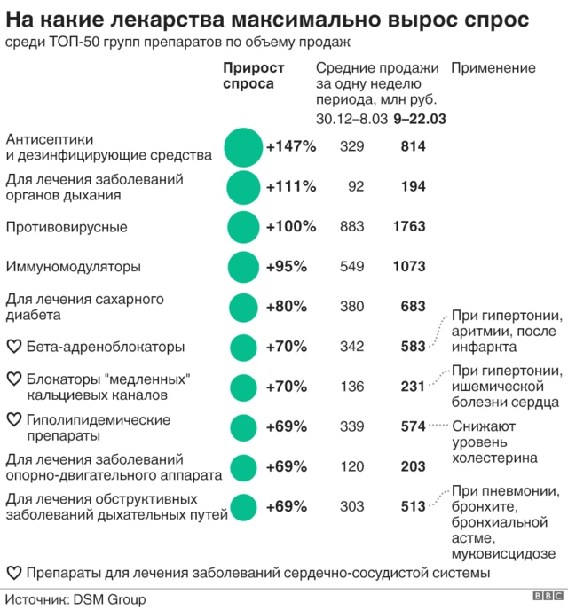 График про рост продаж лекарств