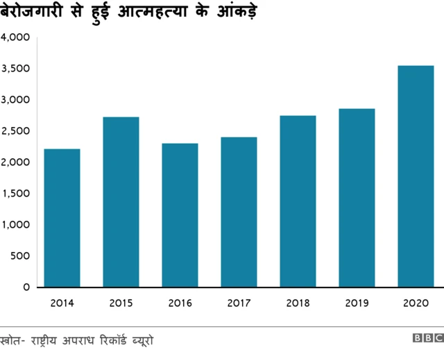 बेरोज़गारी के आंकड़े