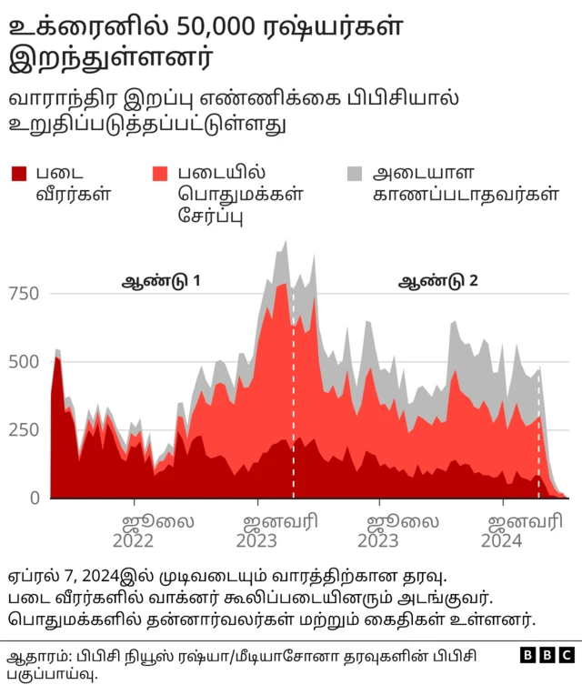 யுக்ரேன் போர்: 50,000 ரஷ்ய வீரர்கள் பலி, சாரிசாரியாக மரணக்குழியில் தள்ளும் ரஷ்யா – என்ன நடக்கிறது?