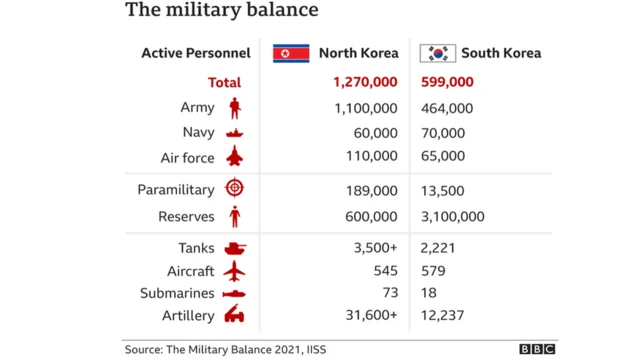 မြောက်ကိုရီးယားက တောင်ကိုရီးယားနယ်စပ်မှာ ထောင်နဲ့ချီတဲ့ အဝေးပစ်အမြှောက်တွေနဲ့ ဒုံးပစ်လောင်ချာတွေ ချထားပြီး အဲဒီနယ်စပ်ကနေ ကီလိုမီတာ ၆၀ သာဝေးတဲ့ တောင်ကိုရီးယားမြို့တော် ဆိုးလ်ကို လွယ်လွယ်ကူကူ လှမ်းပစ်နိုင်