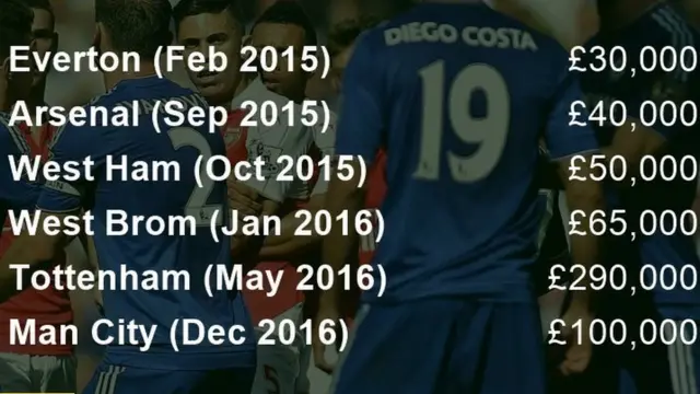 Faini dhidi ya Chelsea tangu Februari 2015
