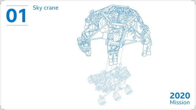 A new rover built by Nasa and named Perseverance will land on Mars in February 2021 using the "sky crane" method. A giant parachute and rocket motors will slow the mission's descent before the rover is lowered to the surface using cables.