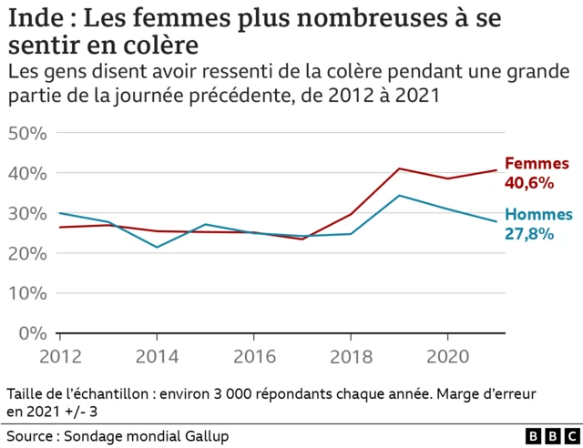Graphique qui montre le niveau de colère des femmes indiennes.
