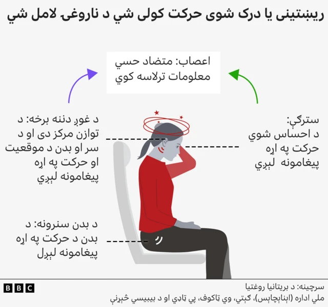 هغه کسان چې د زړه بدوالي ناروغي لري له سفر مخکې دې له ډېر خوراک او یا د مساله لرونکو خوړو له خوړلو ډډه وکړي