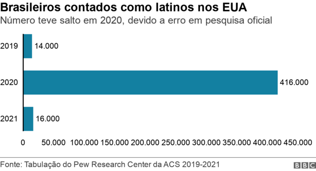 Gráfico mostra númerofutebol ao vivo são paulobrasileiros contados como latinos pelo Departamento do Censo dos EUA