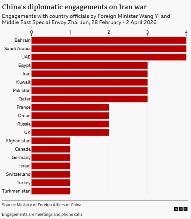 ایک گراف جس میں چین کے دیگر ممالک سے رابطوں کی تعداد بتائی گئی ہے