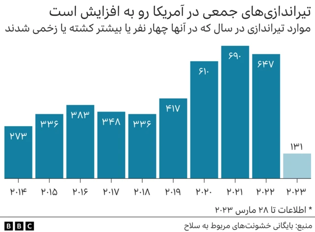 تیراندازی در آمریکا