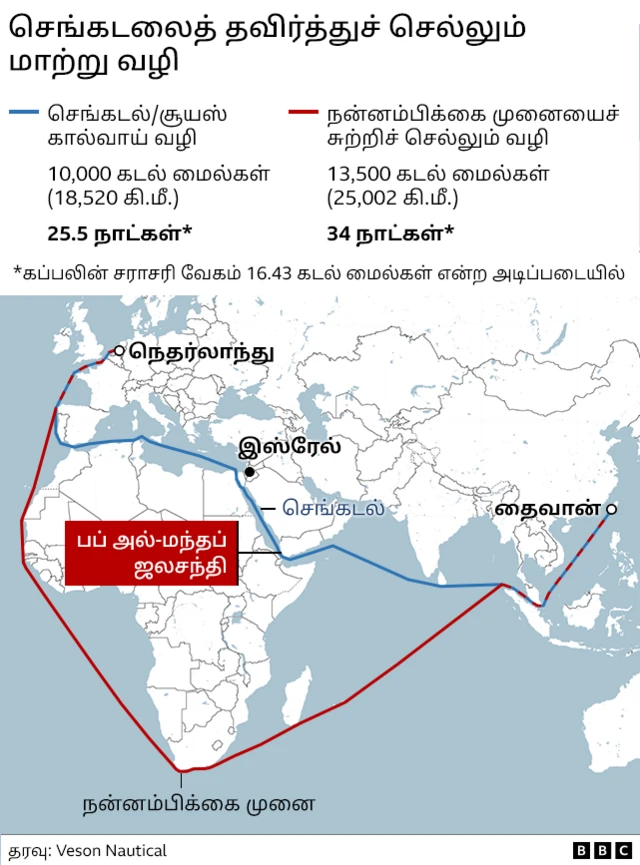 இஸ்ரேல், பாலத்தீனம், ஹமாஸ், ஏமன், ஹூதி, செங்கடல், வர்த்தகம் 
