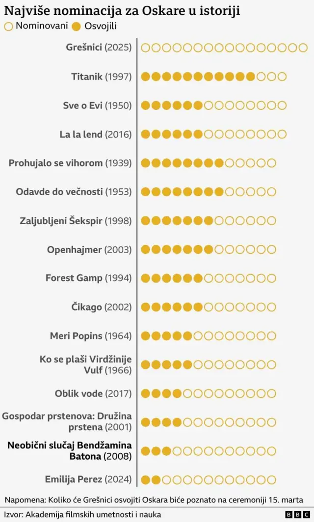 Највише Оскара у историји