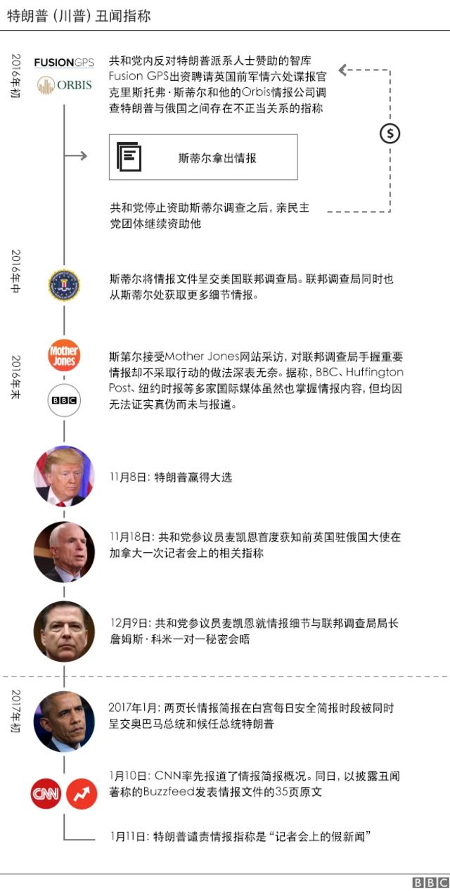 特朗普丑闻曝光过程