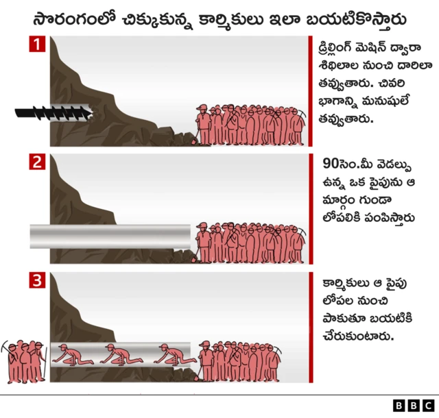 కార్మికులను బయటికి తీసుకొచ్చే విధానం