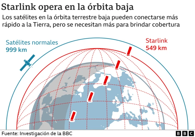 Un gráfico sobre la red Starlink