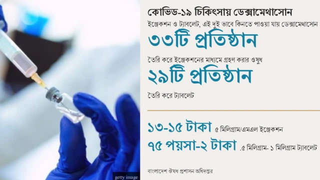 ইঞ্জেকশন ও ট্যাবলেট, বাংলাদেশে এই দুইভাবে বাজার থেকে কিনতে পাওয়া যায় ডেক্সামেথাসোন