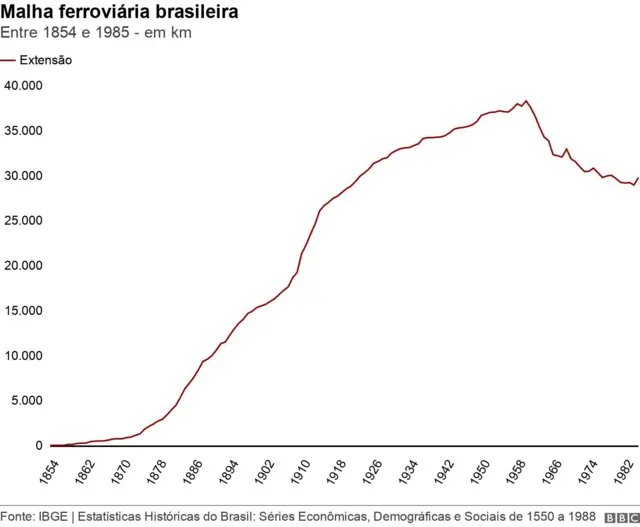 Gráfico do avanço da malha ferroviária no Brasil 