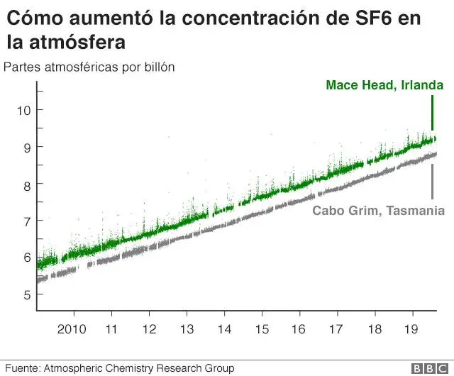 Gráfico que muestra el aumento en el uso de SF6
