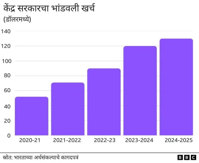 केंद्र सरकारचा भांडवली खर्च