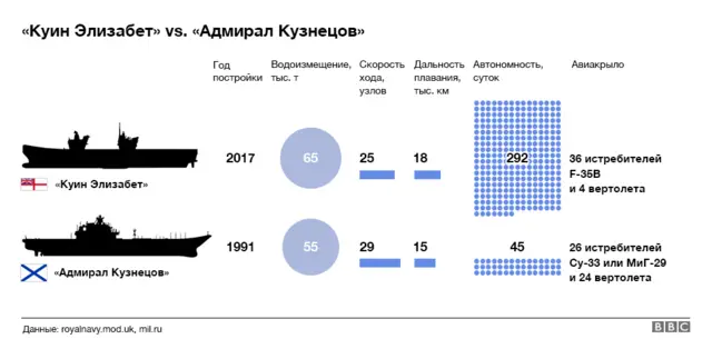 "Куин Элизабет" и "Адмирал Кузнецов"