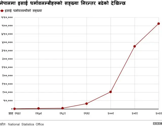 नेपालमा इसाई धर्मावलम्बी