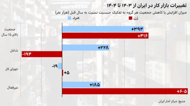 نمودار میله‌ای تغییر کل جمعیت بالای ۱۵ سال، شمار شاغلان، بیکاران و جمعیت غیرفعال به تفکیک زن و مرد بین سال ۱۴۰۳ تا ۱۴۰۴