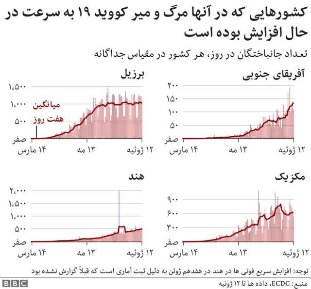 کشورهایی که آمار مرگ و میر کرونا در آنها رو به افزایش گذاشته