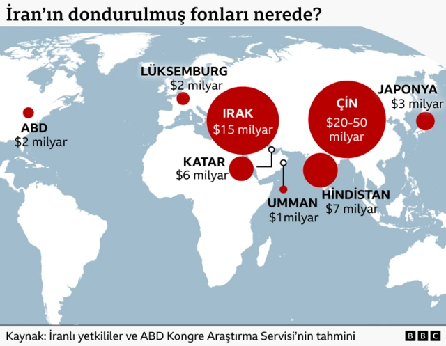 İran’ın dondurulmuş varlıklarının başlıca bulunduğu yerleri gösteren bir harita. Aşağıdaki ülkeler ve tahmini tutarlar listelenmektedir: ABD (2 milyar dolar), Lüksemburg (2 milyar dolar), Irak (15 milyar dolar), Katar (6 milyar dolar), Umman (1 milyar dolar), Hindistan (7 milyar dolar), Çin (20–50 milyar dolar) ve Japonya (3 milyar dolar).