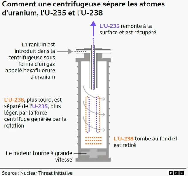 Explication de la séparation des atomes d'uranium par une centrifugeuse