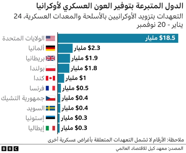 المساعدات الغربية لأوكرانيا