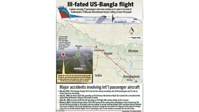 বিমান দুর্ঘটনা নিয়ে একটি গ্রাফিক্স তৈরি করেছে ঐকান্তিপুর ডটকম