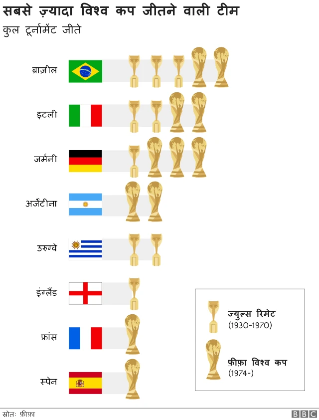 ब्राजील ने सबसे ज़्यादा पांच बार विश्वकप जीता, उसके बाद इटली और जर्मनी ने चार-चार बार यह खिताब अपने नाम किया.