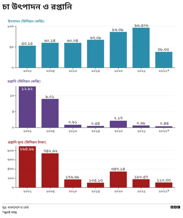 চা উৎপাদন ও রপ্তানি