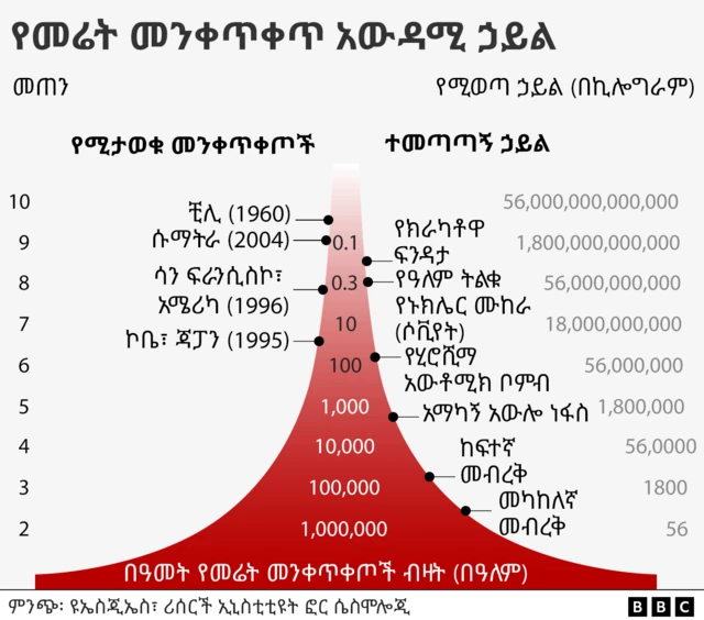 የመሬት መንቀጥቀጥ ኃይል