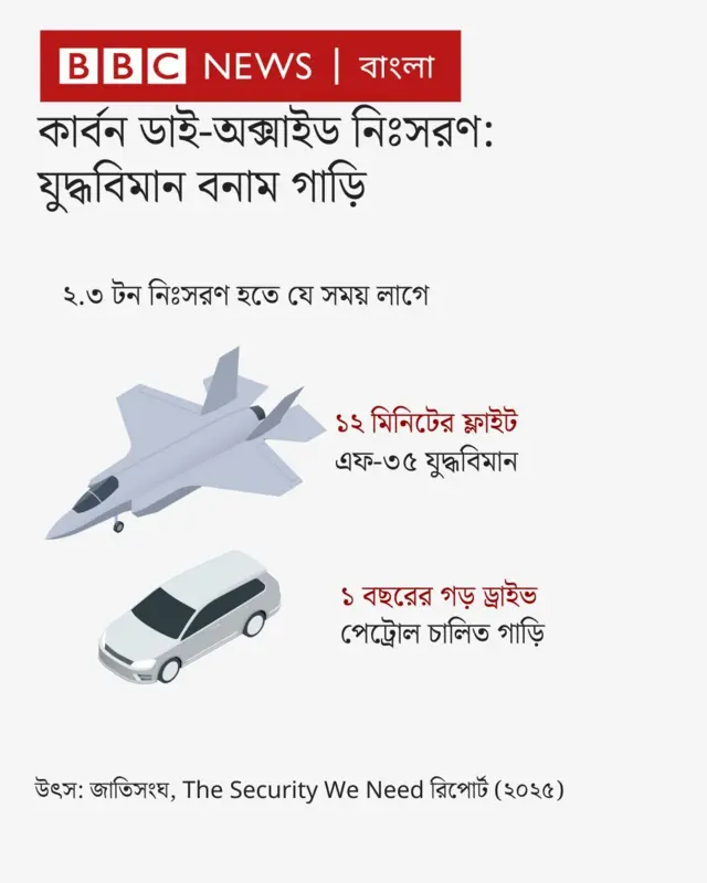 কার্বন ডাই-অক্সাইড নিঃসরণের পরিমাণ