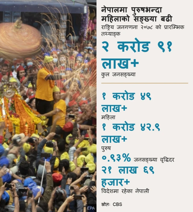 नेपालको जनगणना 