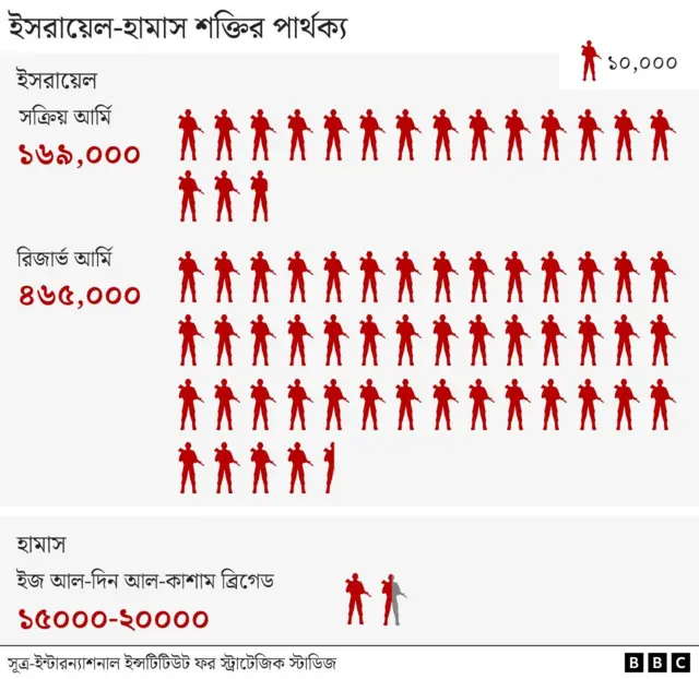 হামাস ইসরায়েল শক্তির তারতম্য