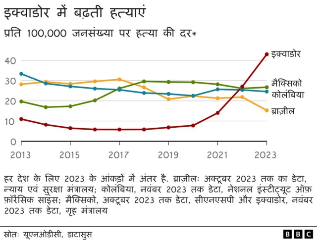 इक्वाडोर में हत्याओं का आंकड़ा