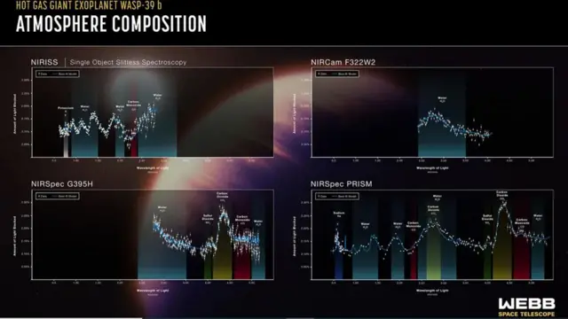 Svemirski teleskop Džejms Veb otkrio je atmosferske „sastojke“ VASP-39b, egzoplanete udaljene oko 700 svetlosnih godina od Zemlje