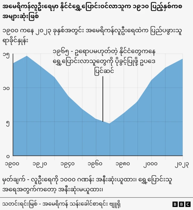 ထရမ့်၊ နိုင်ငံရွှေ့ပြောင်းသူ၊ အမေရိကန်
