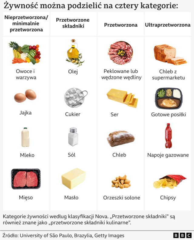 Żywność jest podzielona na cztery kategorie według klasyfikacji Nova. W lewej kolumnie znajdują się produkty minimalnie przetworzone, takie jak owoce, warzywa i jajka, a w prawej – żywność ultraprzetworzona, np. chipsy, napoje gazowane, chleb z supermarketu i dania gotowe.