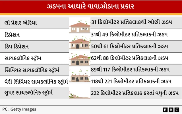 અરબ સાગરમાં વાવાઝોડું, વાવાઝોડાના પ્રકાર, પવનની ઝડપના આધારે વર્ગીકરણ, ભારતીય હવામાન વિભાગ, ડિપ્રેશન, ડિપ ડિપ્રેશન, સાયક્લોનિક સ્ટ્રૉર્મ, સિવિયર સ્ટ્રૉમ, વેરી સિવિયર સ્ટ્રૉર્મ, સુપર સાયક્લોનિક સ્ટ્રૉર્મ, બીબીસી ગુજરાતી સાથે સમજો હવામાન સમાચાર, 