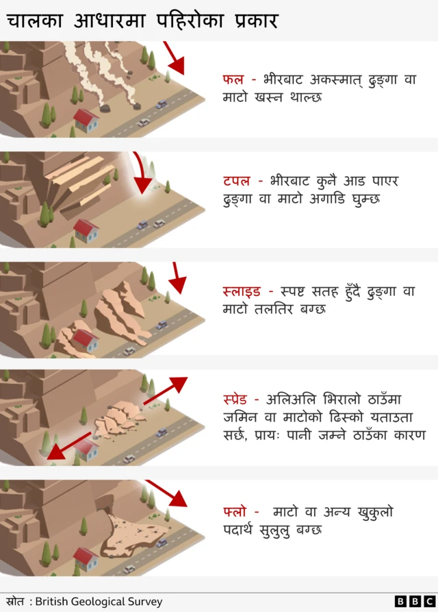 पहिरोका प्रकार