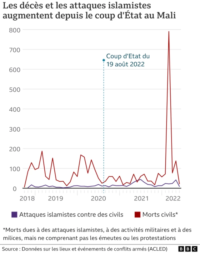 Coups D'État Au Mali Et Au Burkina Faso : Ont-ils Mis Fin Aux Attaques ...