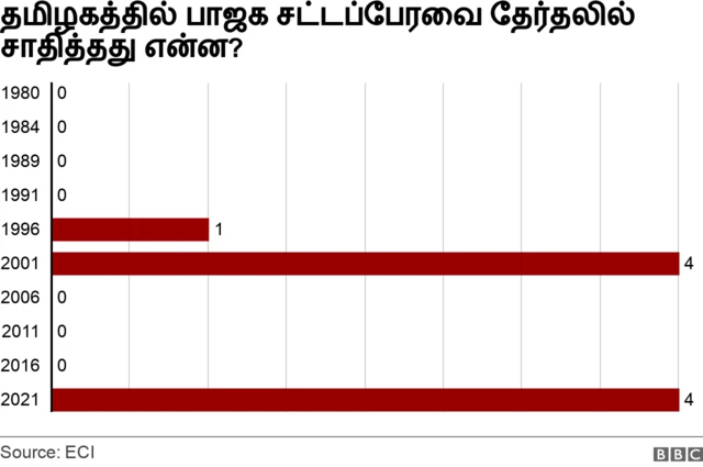 தமிழ்நாடு ஏன் எப்போதும் பாஜகவுக்கு ‘தலைவலி’ தருகிறது?