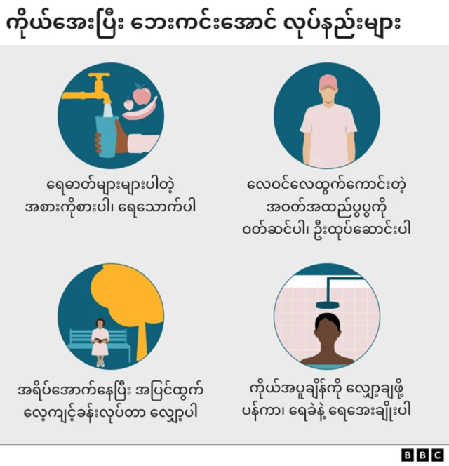 အပူချိန်မြင့်ချိန်မှာ ကိုယ်အေးပြီး ဘေးကင်းအောင် လုပ်နည်းသရုပ်ဖော်ပုံဖြစ်ပါတယ်။ ရေများများသောက်ဖို့၊ လေဝင်လေထွက်ကောင်းတာကို ဝတ်ဆင်ဖို့၊ ဦးထုပ်ဆောင်းဖို့၊ အရိပ်အောက်မှာနေဖို့၊ လေ့ကျင့်ခန်းလုပ်တာလျှော့ဖို့၊ အကိုယ်အပူချိန်ကို လျှော့ချဖို့ ပန်ကာ ရေခဲနဲ့ ရေအေးချိုးဖို့ သရုပ်ဖော်ထားတဲ့ဓာတ်ပုံဖြစ်ပါတယ်။