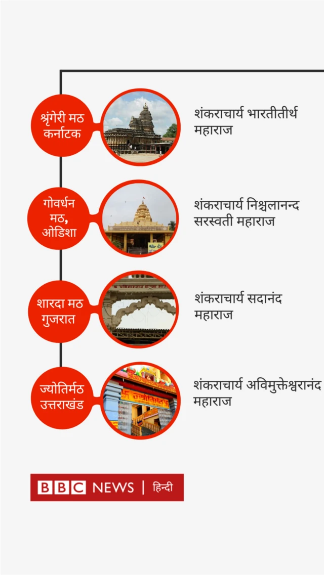 आदि शंकराचार्य ने हिंदू धर्म के प्रचार प्रसार के लिए चार मठों की स्थापना की थी