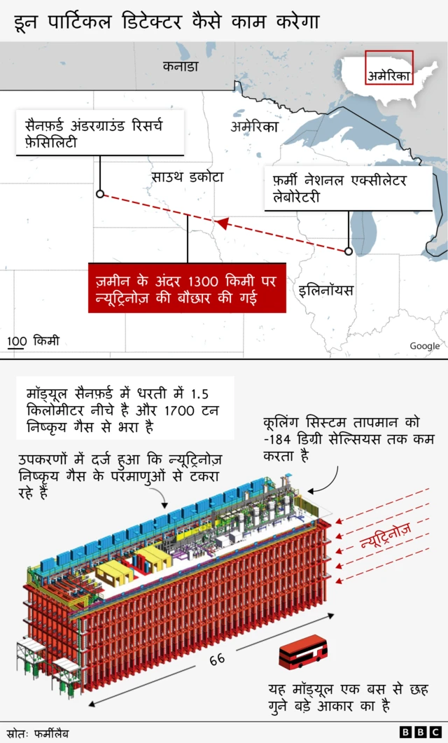 डून पार्टिकल डिटेक्टर