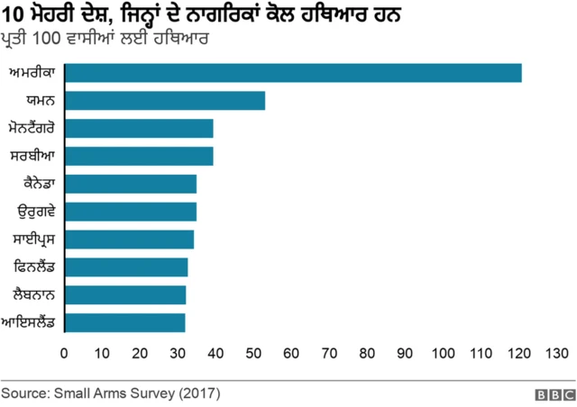 ਅਮਰੀਕਾ ਦਾ ਬੰਦੂਕ ਸੱਭਿਆਚਾਰ